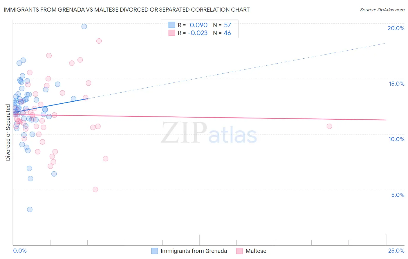 Immigrants from Grenada vs Maltese Divorced or Separated