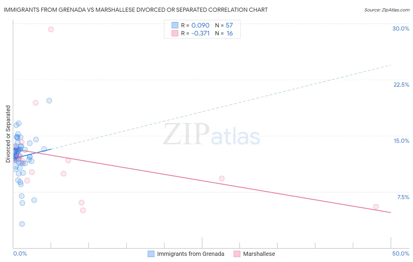 Immigrants from Grenada vs Marshallese Divorced or Separated