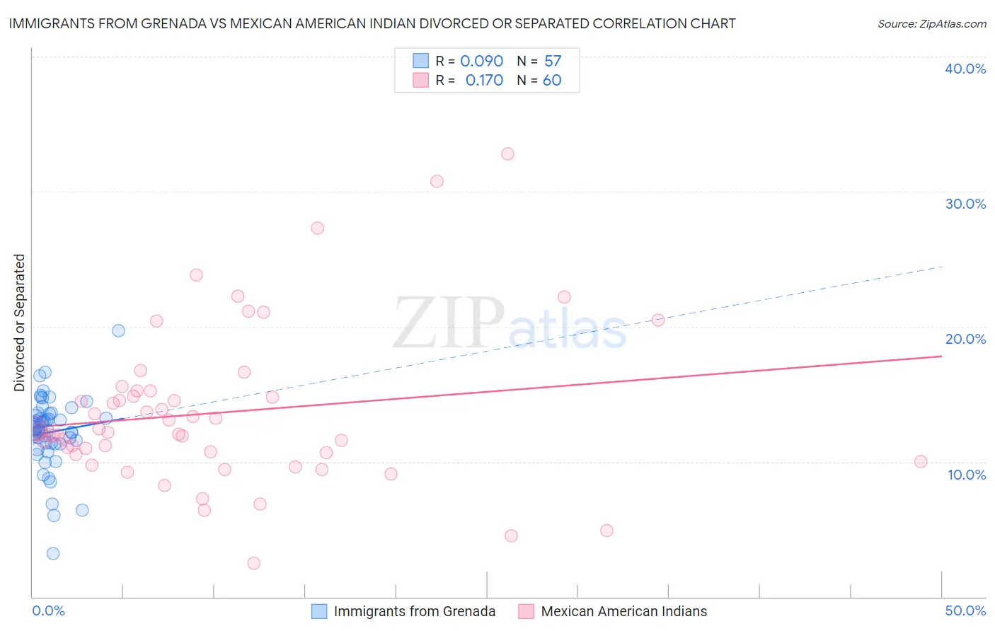 Immigrants from Grenada vs Mexican American Indian Divorced or Separated