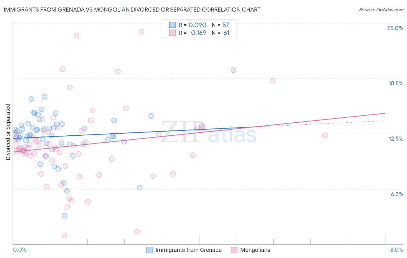 Immigrants from Grenada vs Mongolian Divorced or Separated