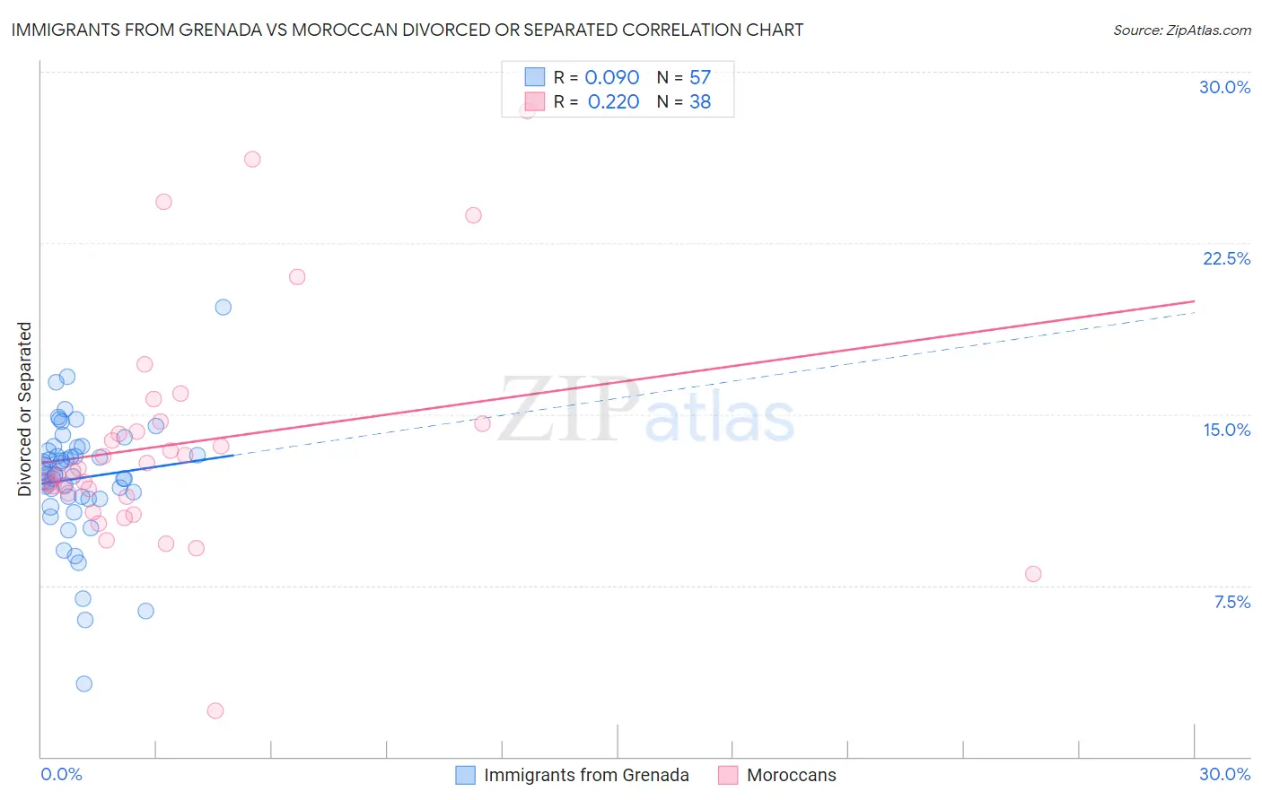 Immigrants from Grenada vs Moroccan Divorced or Separated