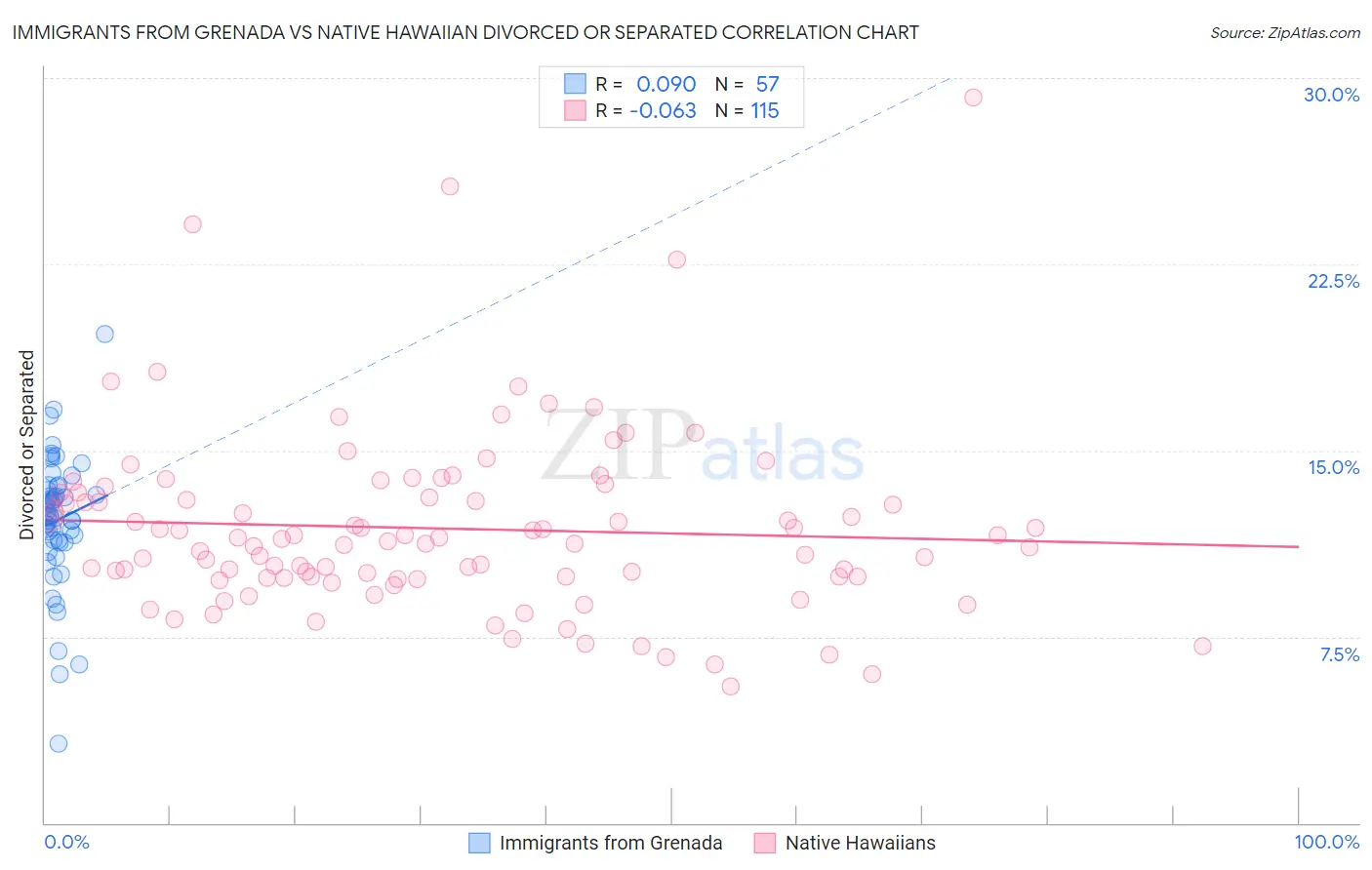 Immigrants from Grenada vs Native Hawaiian Divorced or Separated