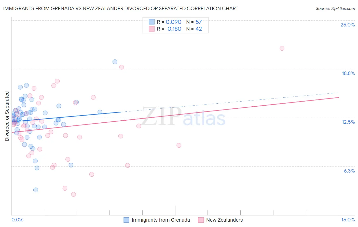 Immigrants from Grenada vs New Zealander Divorced or Separated