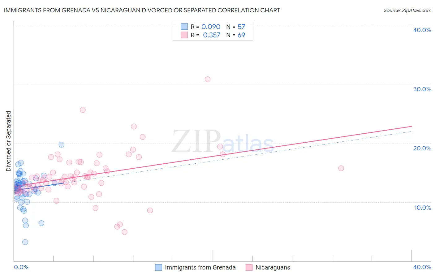 Immigrants from Grenada vs Nicaraguan Divorced or Separated