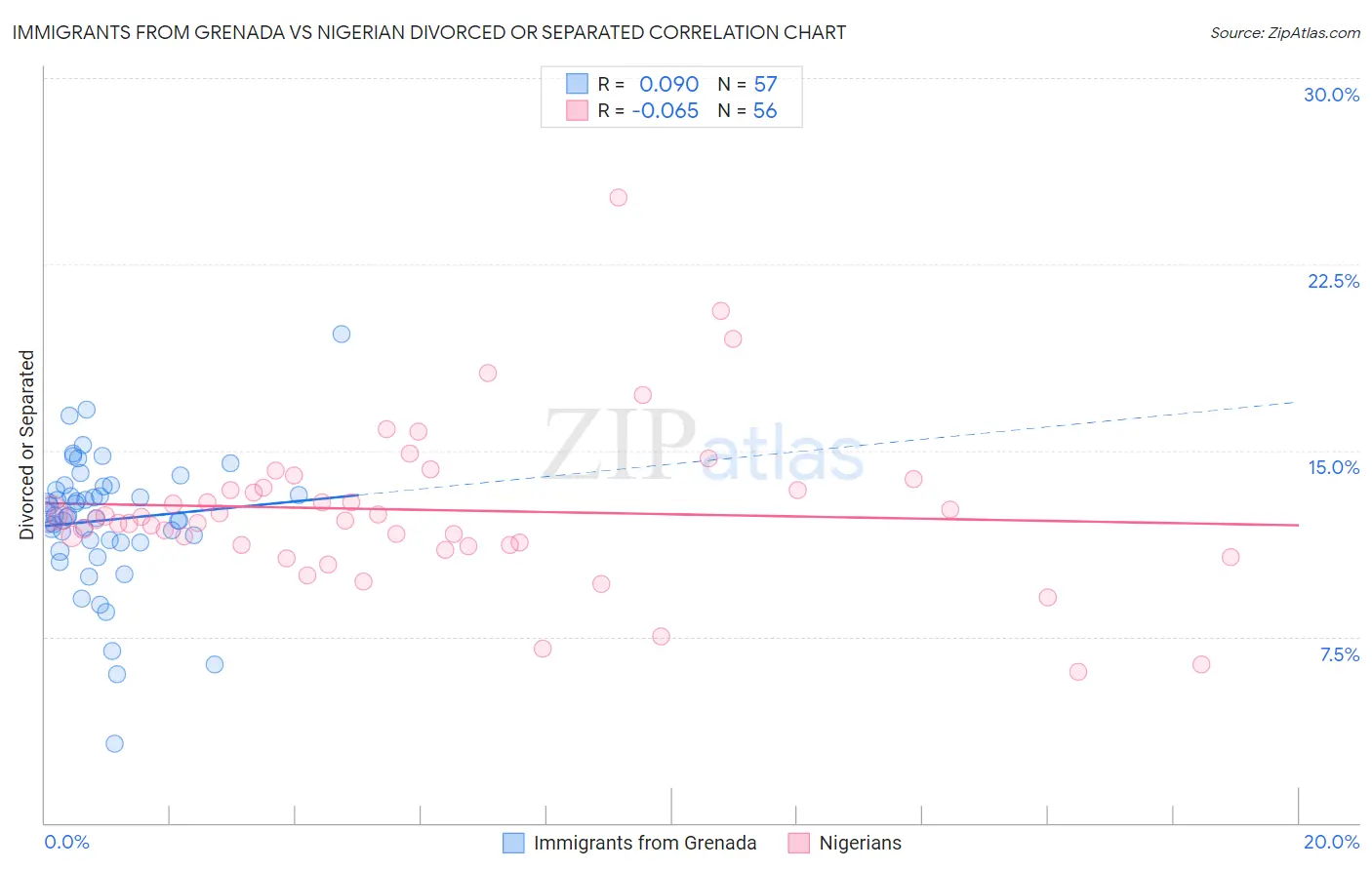 Immigrants from Grenada vs Nigerian Divorced or Separated