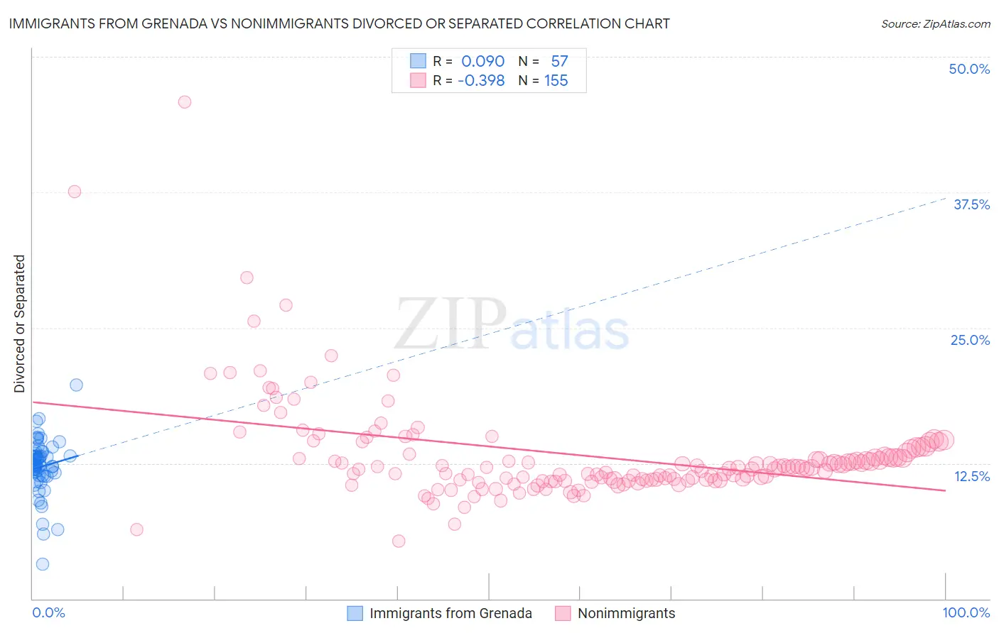 Immigrants from Grenada vs Nonimmigrants Divorced or Separated
