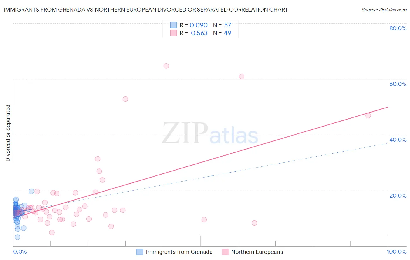 Immigrants from Grenada vs Northern European Divorced or Separated