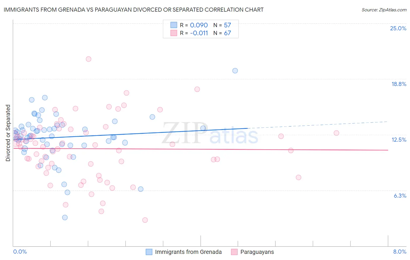 Immigrants from Grenada vs Paraguayan Divorced or Separated