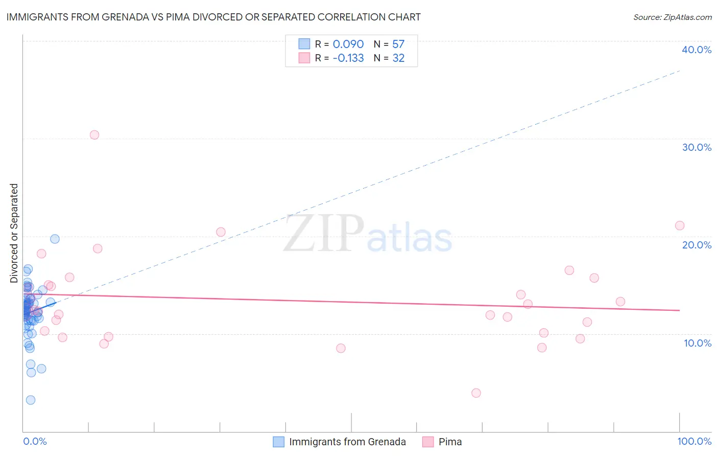 Immigrants from Grenada vs Pima Divorced or Separated