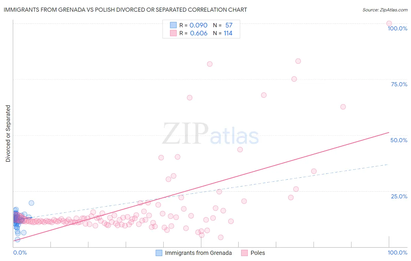 Immigrants from Grenada vs Polish Divorced or Separated