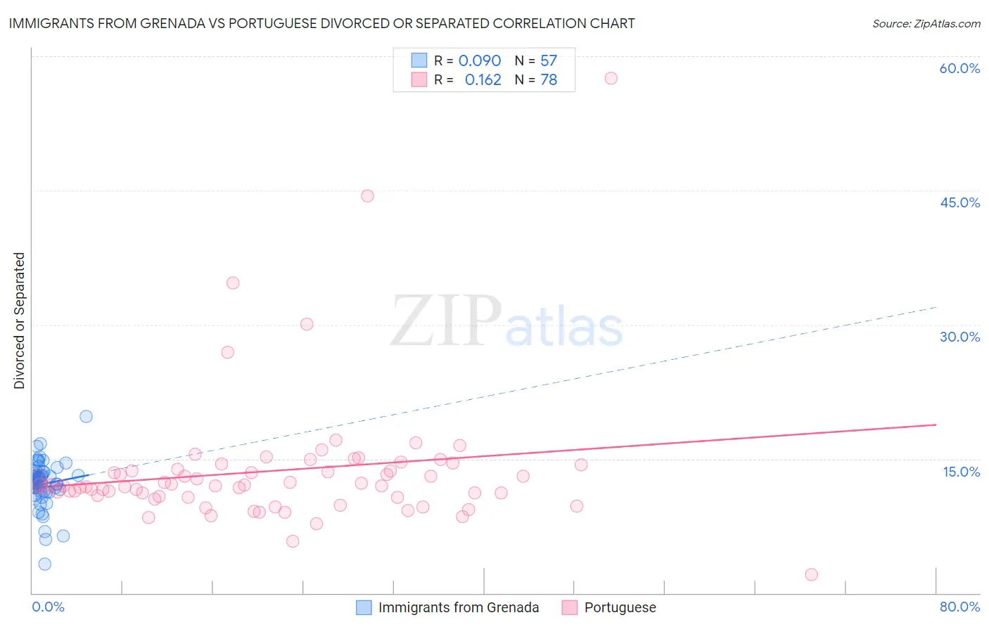 Immigrants from Grenada vs Portuguese Divorced or Separated