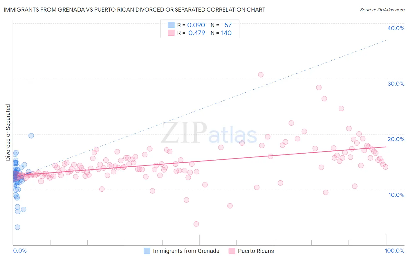 Immigrants from Grenada vs Puerto Rican Divorced or Separated