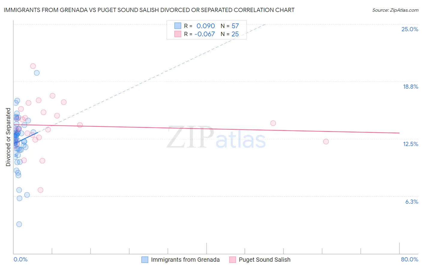 Immigrants from Grenada vs Puget Sound Salish Divorced or Separated