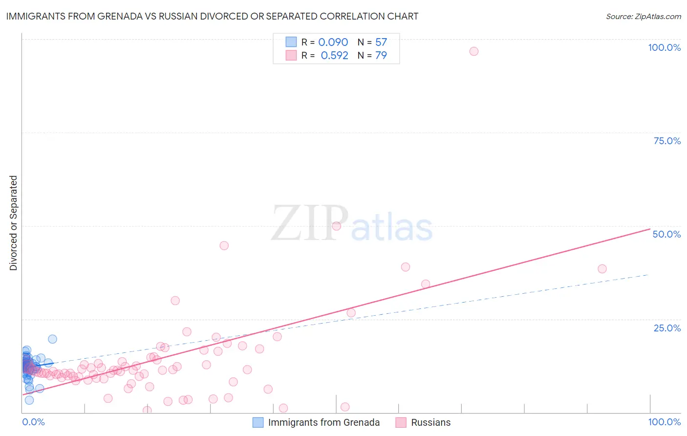 Immigrants from Grenada vs Russian Divorced or Separated