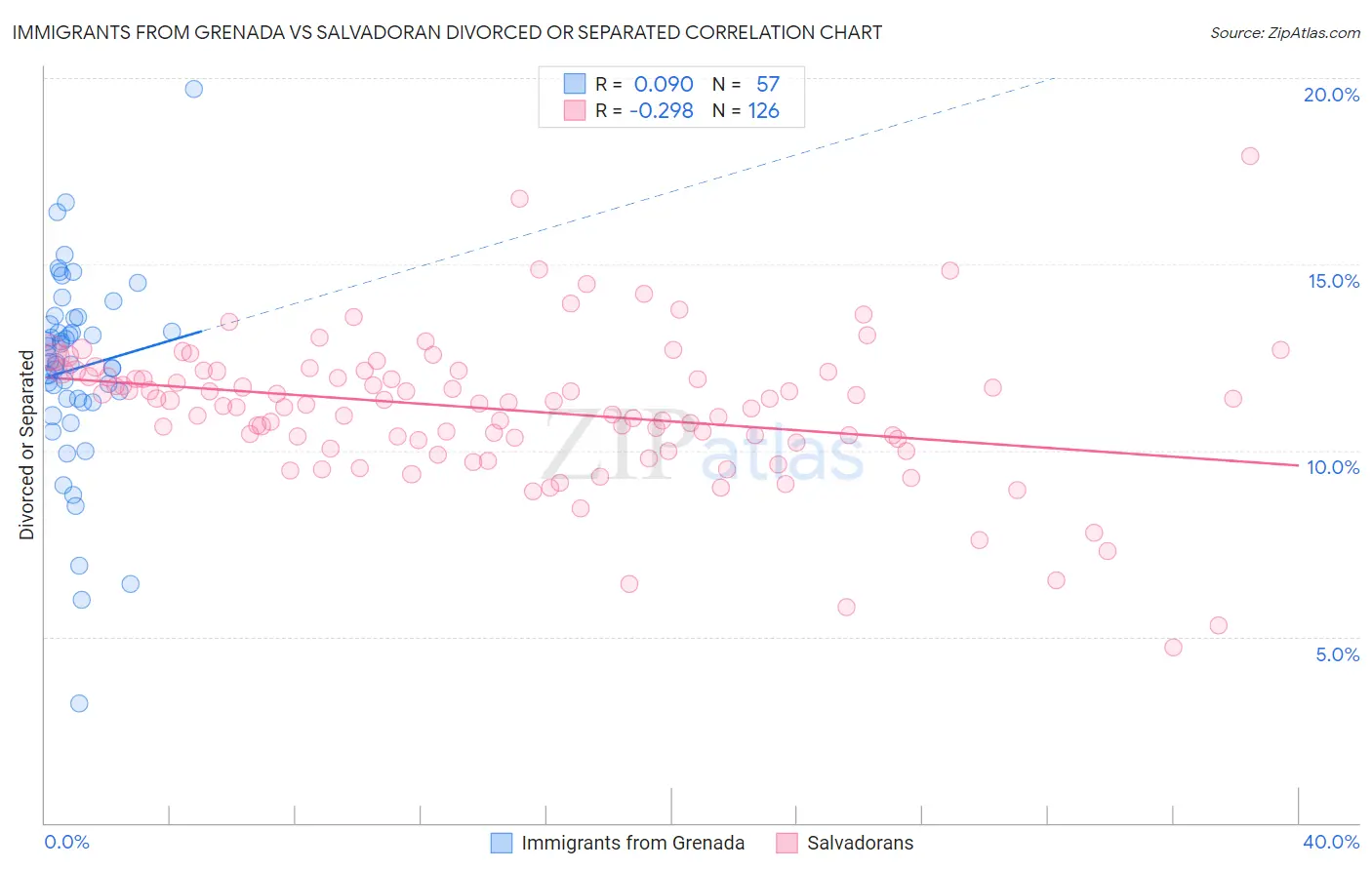 Immigrants from Grenada vs Salvadoran Divorced or Separated