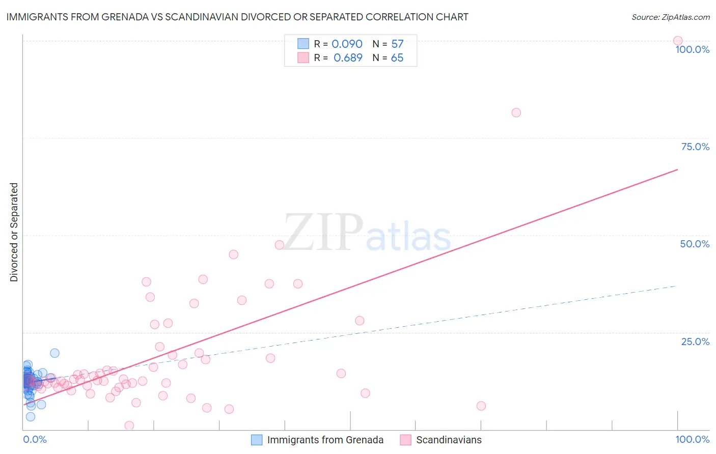 Immigrants from Grenada vs Scandinavian Divorced or Separated