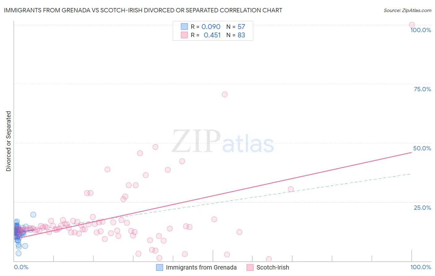 Immigrants from Grenada vs Scotch-Irish Divorced or Separated