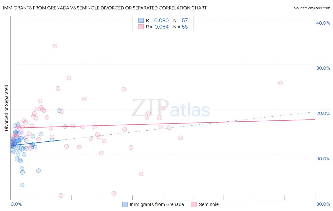 Immigrants from Grenada vs Seminole Divorced or Separated