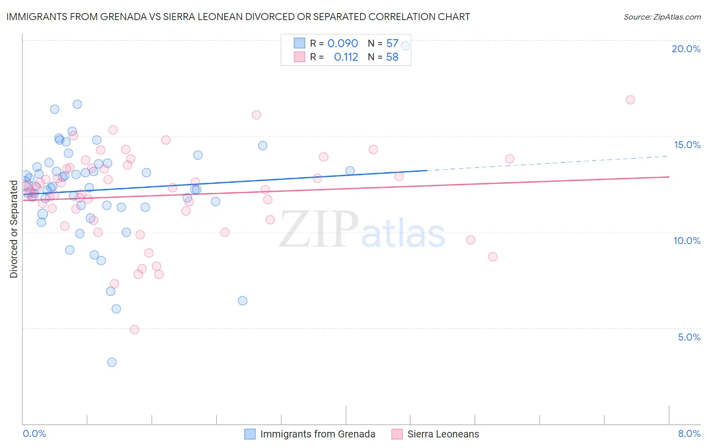 Immigrants from Grenada vs Sierra Leonean Divorced or Separated