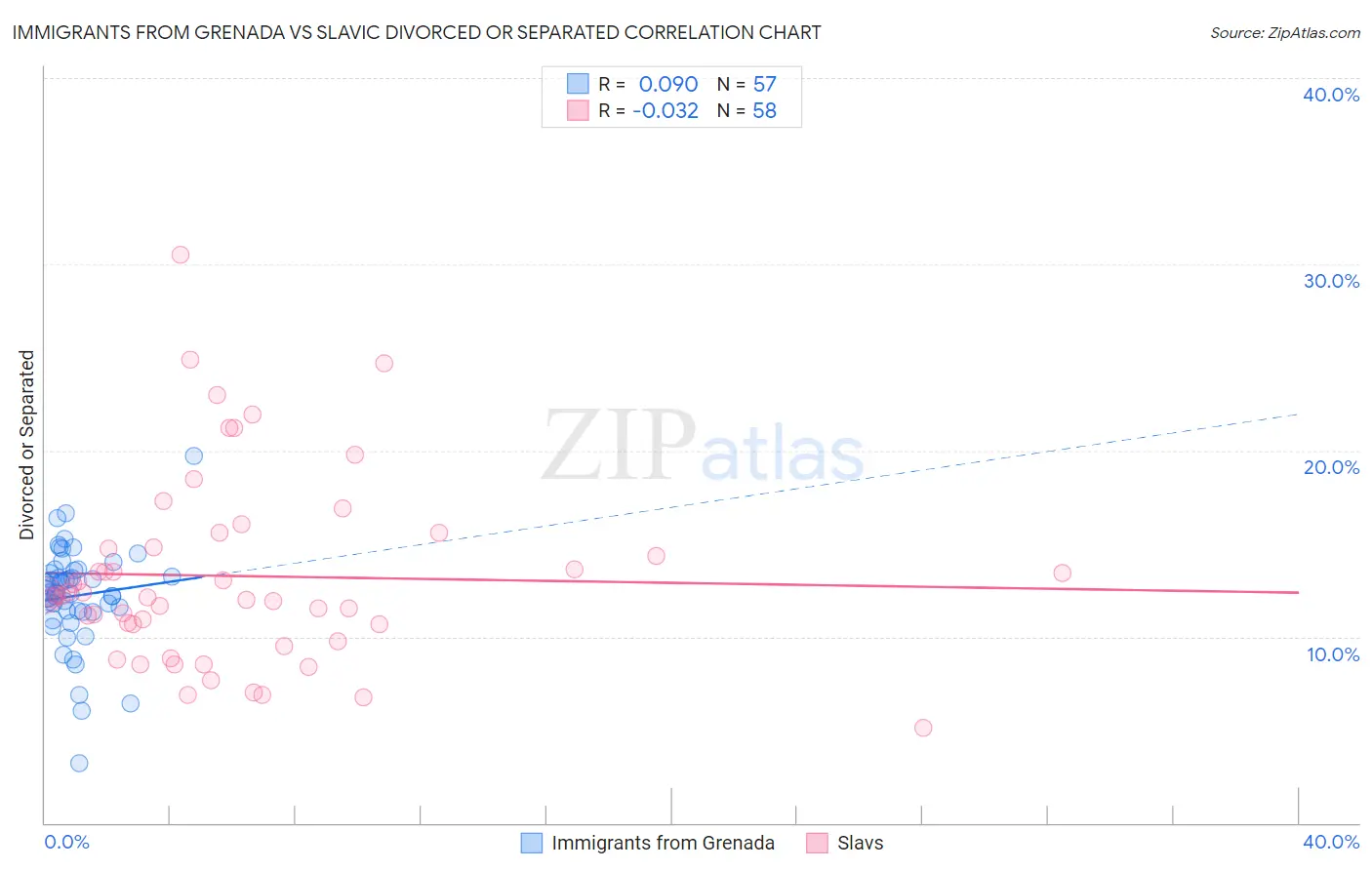 Immigrants from Grenada vs Slavic Divorced or Separated
