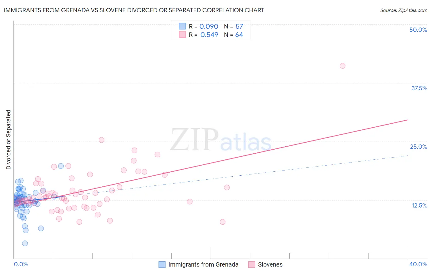 Immigrants from Grenada vs Slovene Divorced or Separated