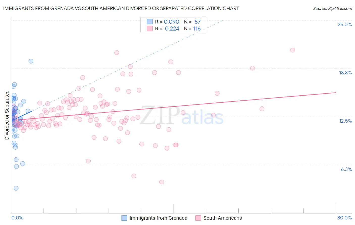 Immigrants from Grenada vs South American Divorced or Separated