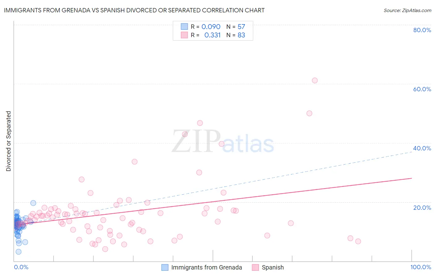 Immigrants from Grenada vs Spanish Divorced or Separated