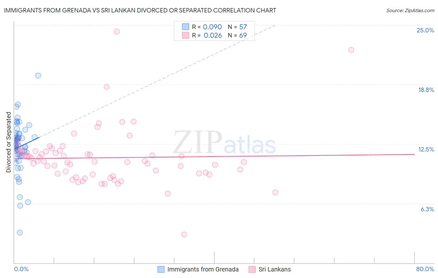 Immigrants from Grenada vs Sri Lankan Divorced or Separated