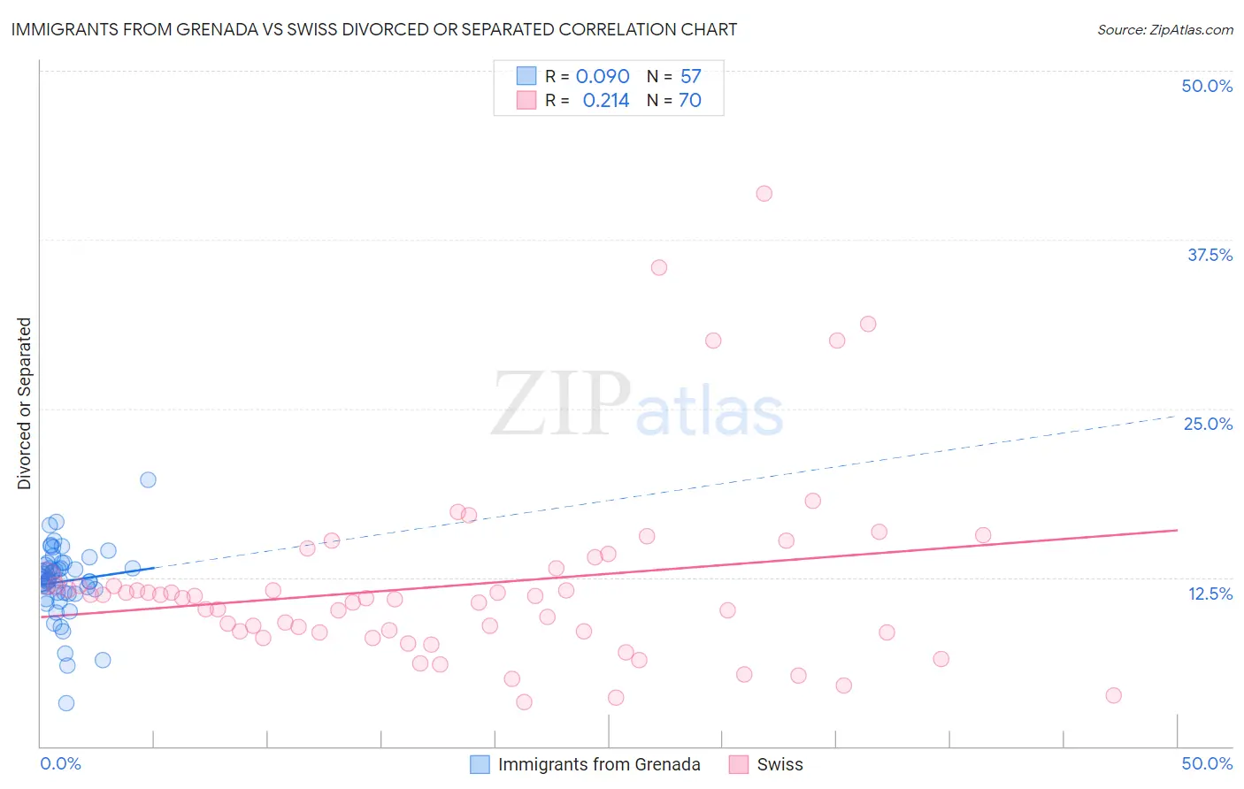 Immigrants from Grenada vs Swiss Divorced or Separated