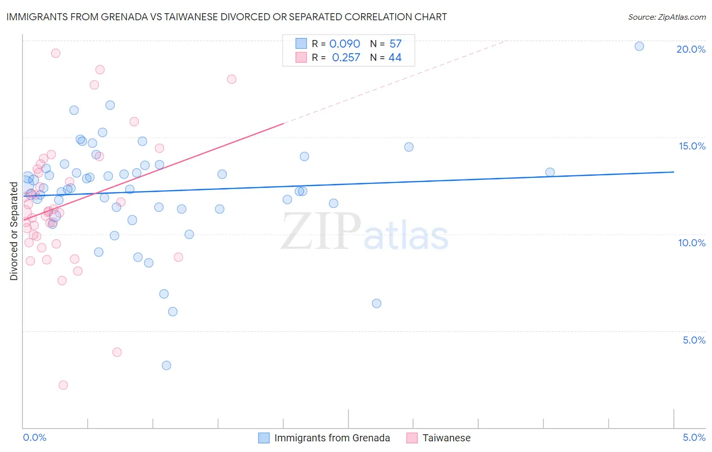 Immigrants from Grenada vs Taiwanese Divorced or Separated