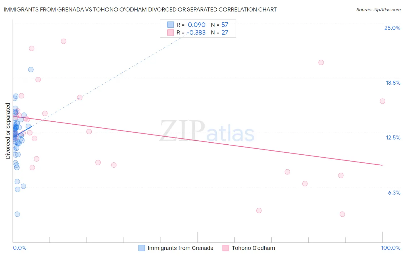 Immigrants from Grenada vs Tohono O'odham Divorced or Separated