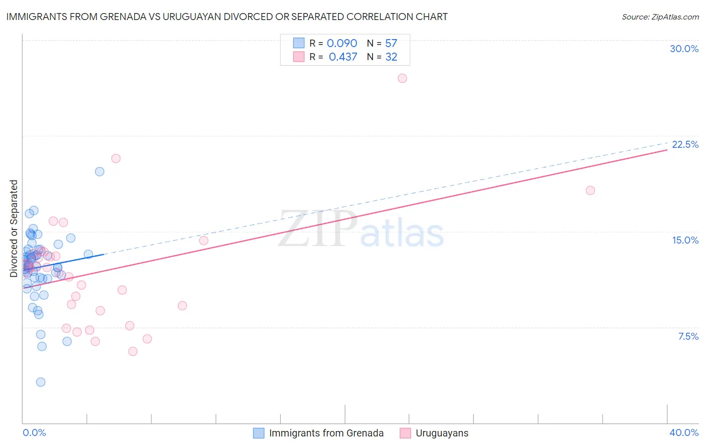 Immigrants from Grenada vs Uruguayan Divorced or Separated