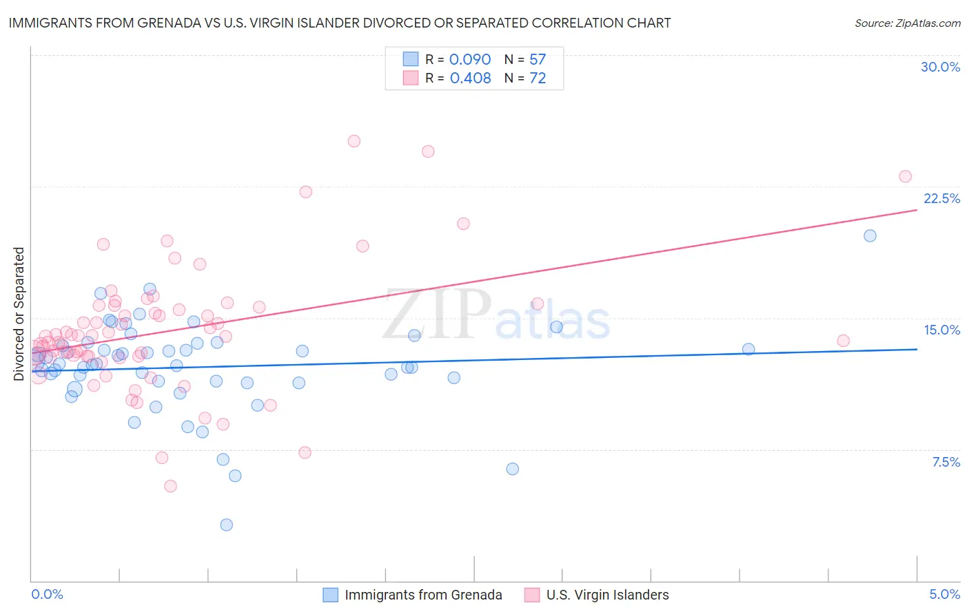 Immigrants from Grenada vs U.S. Virgin Islander Divorced or Separated