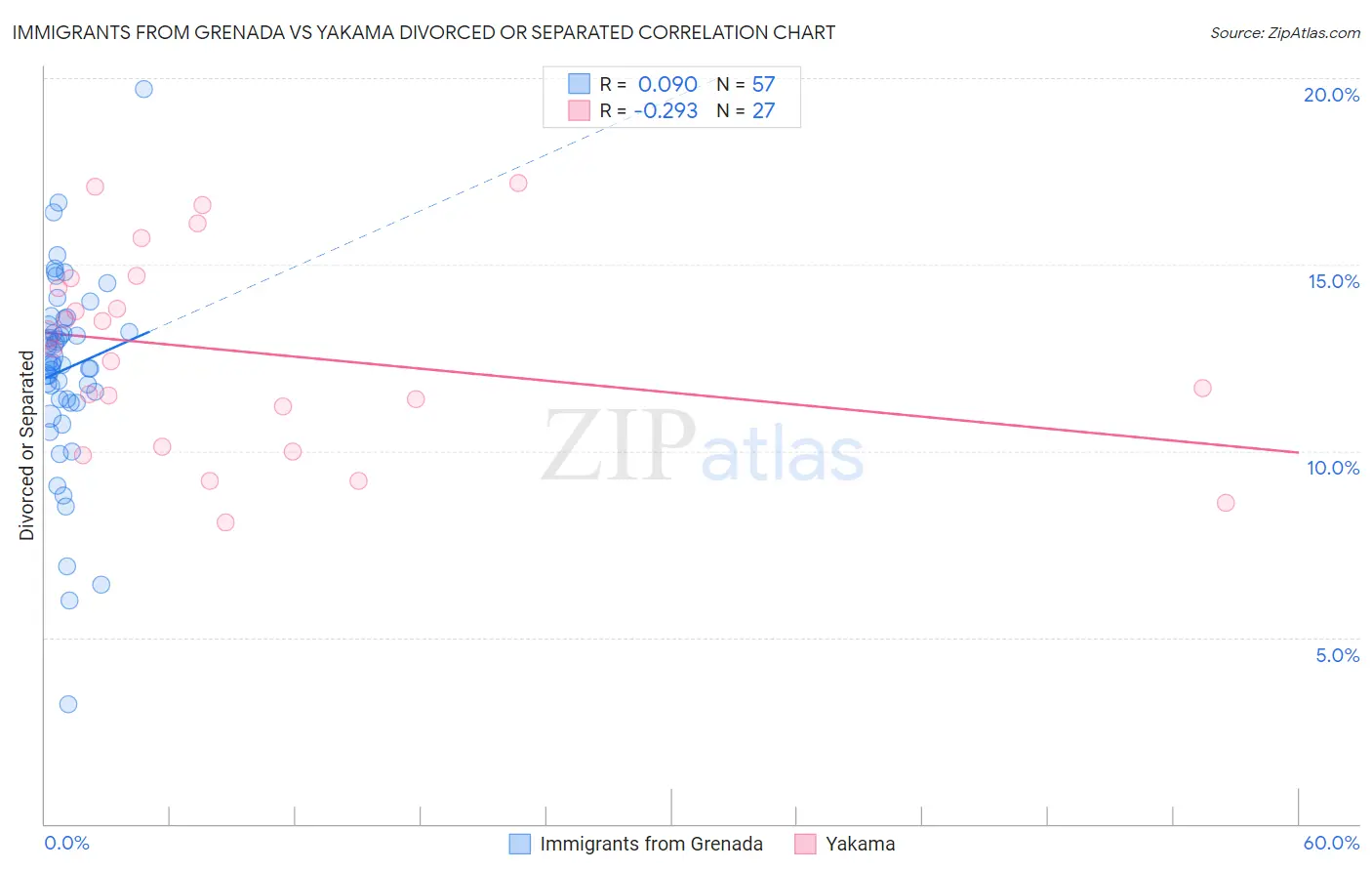 Immigrants from Grenada vs Yakama Divorced or Separated