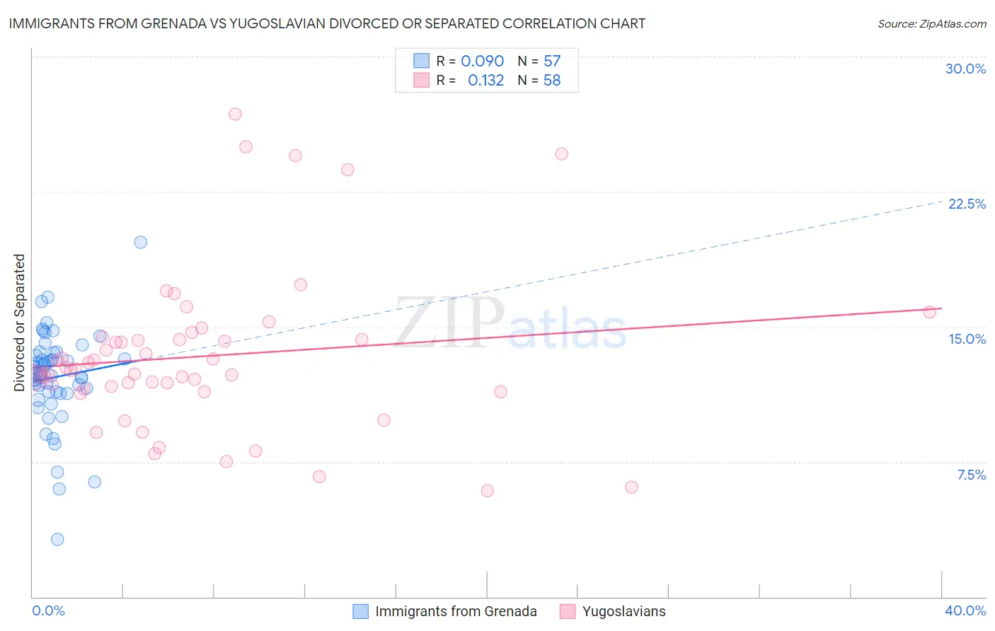 Immigrants from Grenada vs Yugoslavian Divorced or Separated