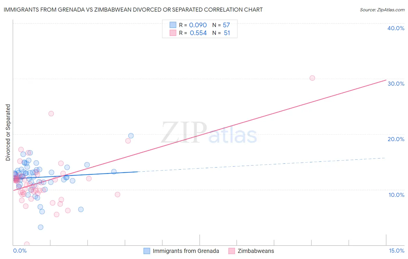 Immigrants from Grenada vs Zimbabwean Divorced or Separated