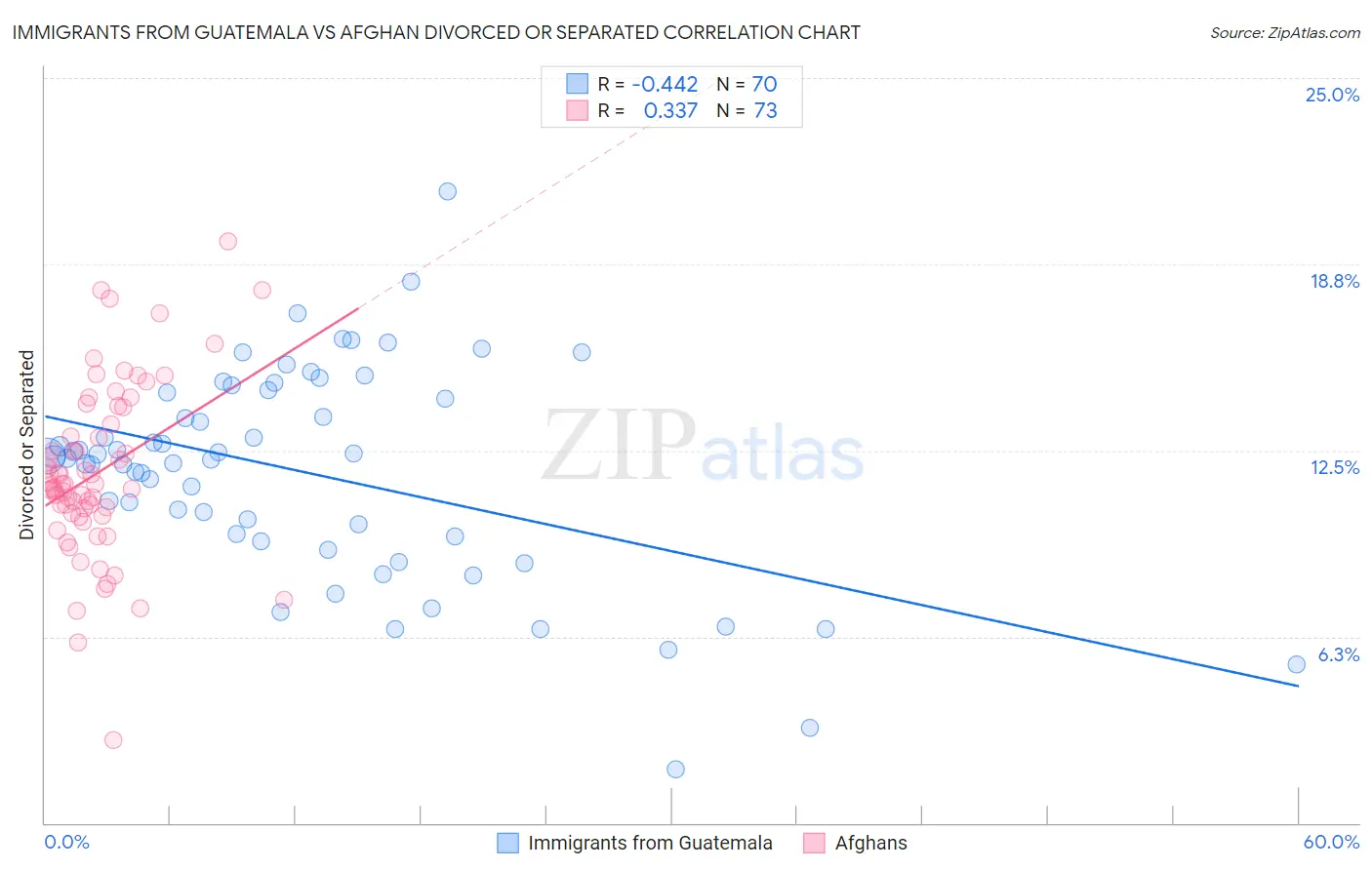 Immigrants from Guatemala vs Afghan Divorced or Separated