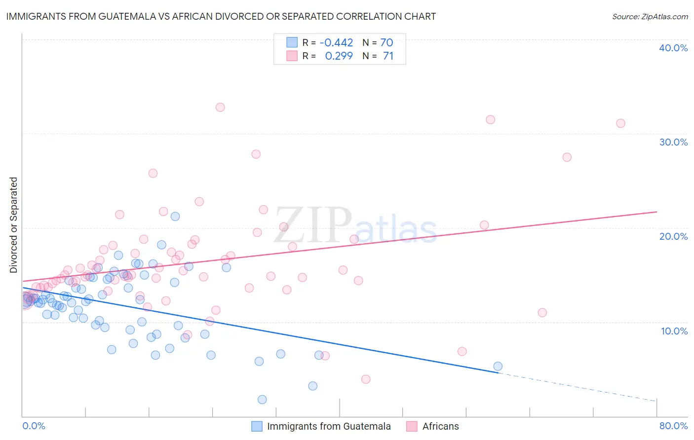 Immigrants from Guatemala vs African Divorced or Separated