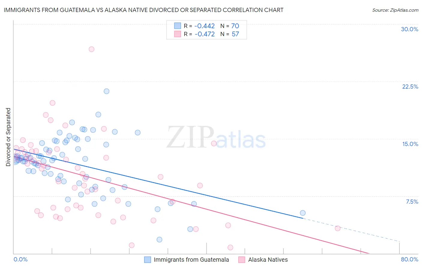 Immigrants from Guatemala vs Alaska Native Divorced or Separated