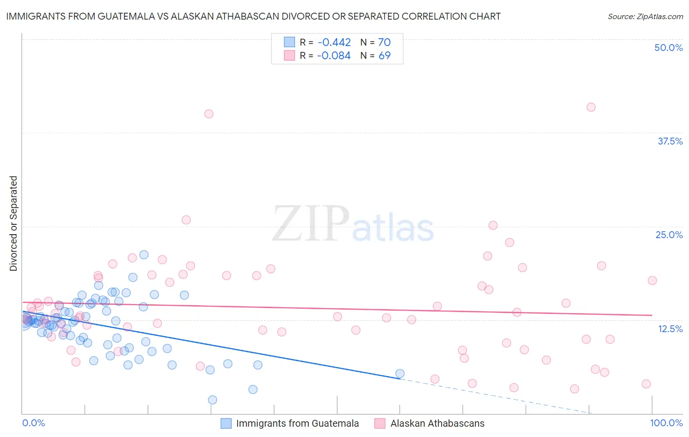 Immigrants from Guatemala vs Alaskan Athabascan Divorced or Separated
