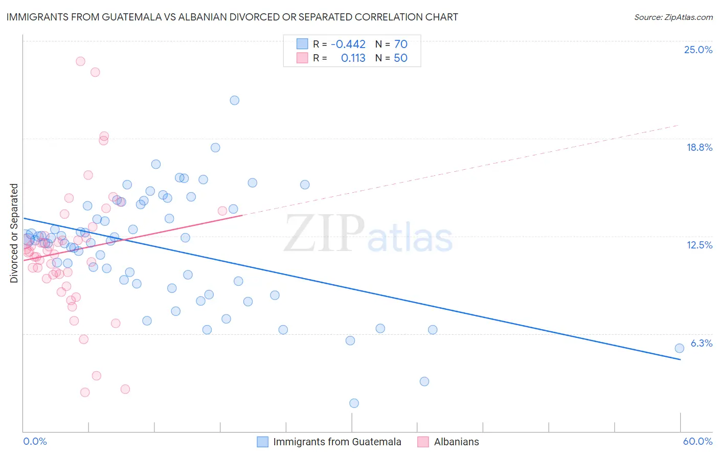 Immigrants from Guatemala vs Albanian Divorced or Separated