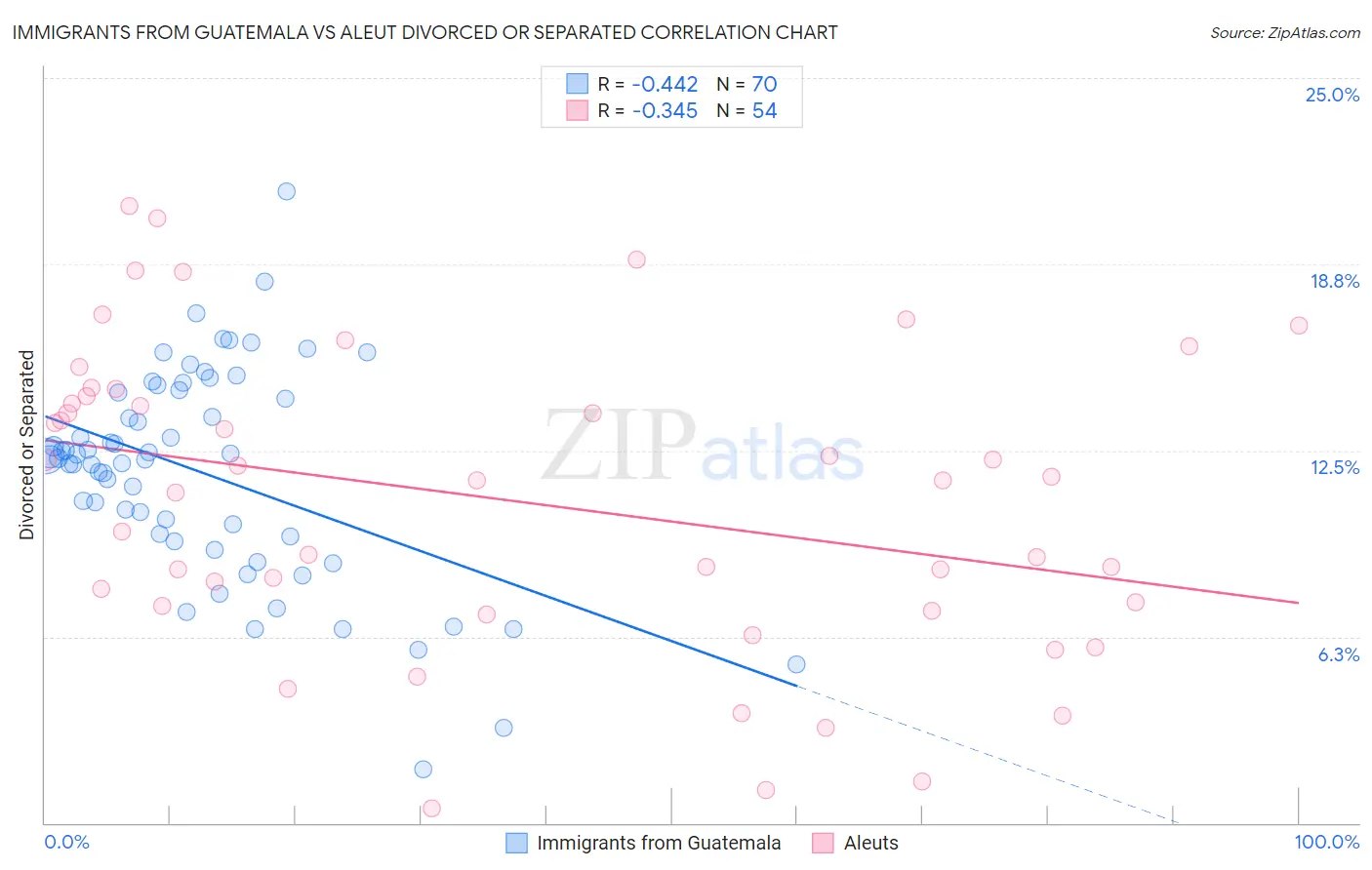Immigrants from Guatemala vs Aleut Divorced or Separated