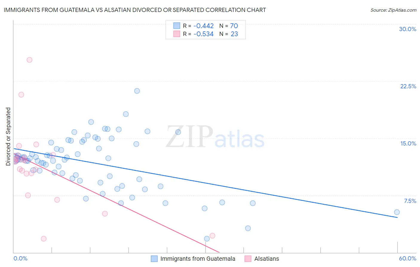Immigrants from Guatemala vs Alsatian Divorced or Separated