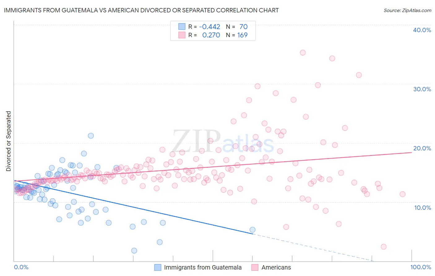 Immigrants from Guatemala vs American Divorced or Separated