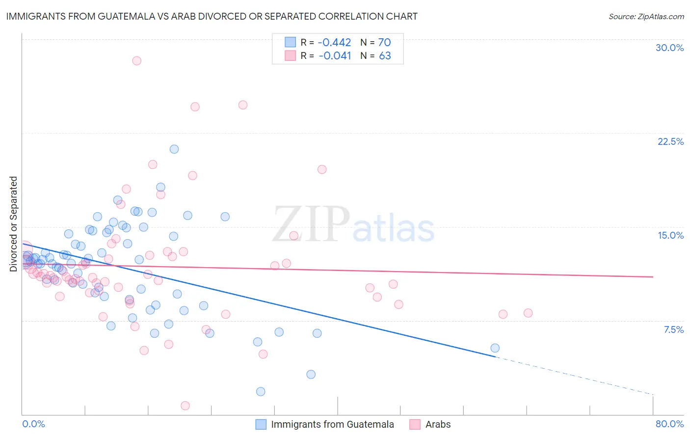 Immigrants from Guatemala vs Arab Divorced or Separated