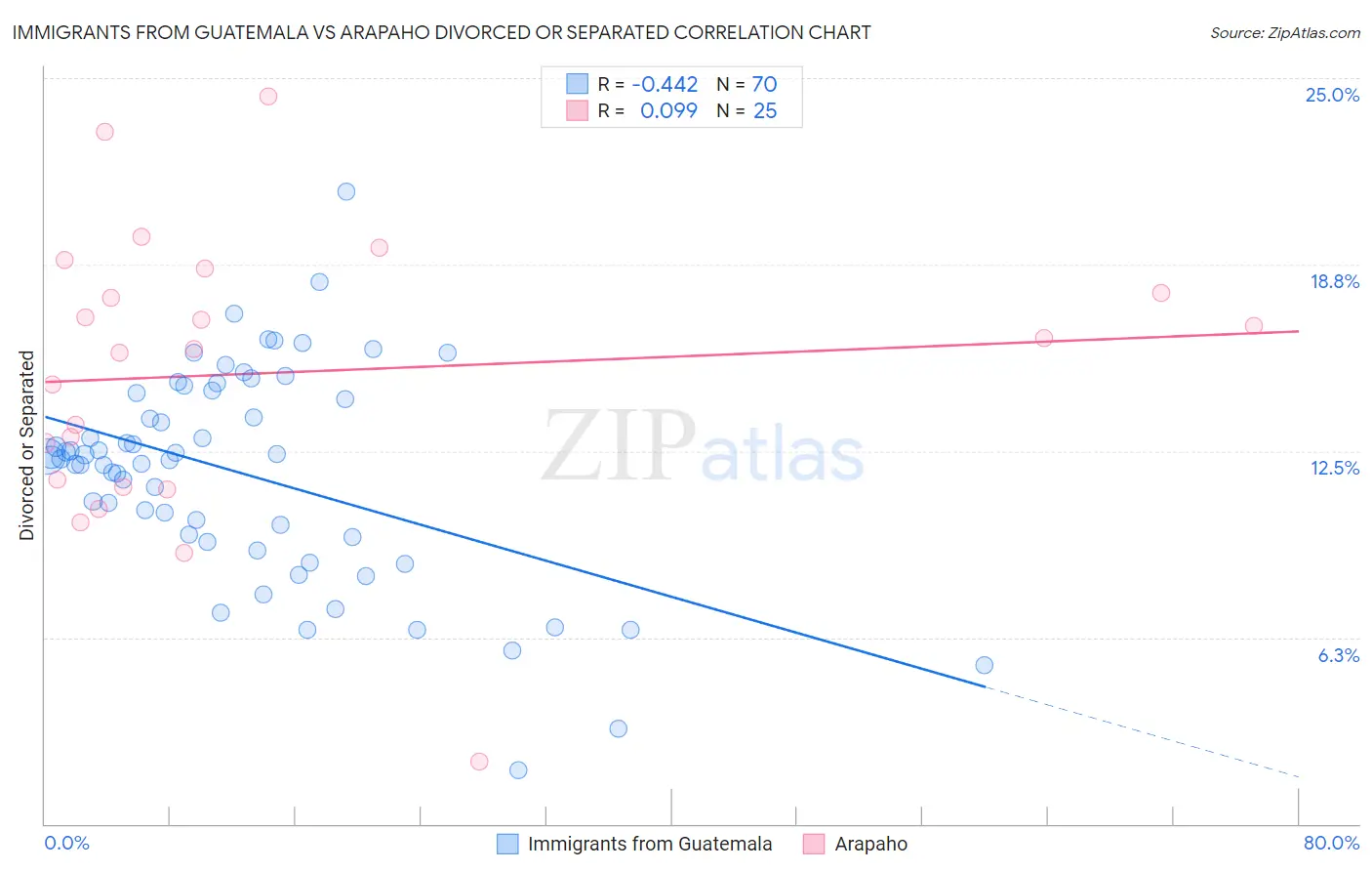 Immigrants from Guatemala vs Arapaho Divorced or Separated