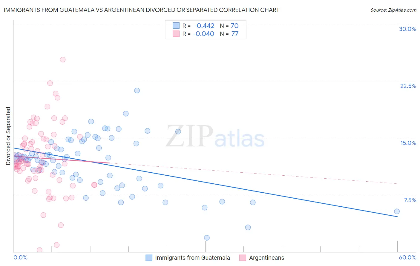 Immigrants from Guatemala vs Argentinean Divorced or Separated