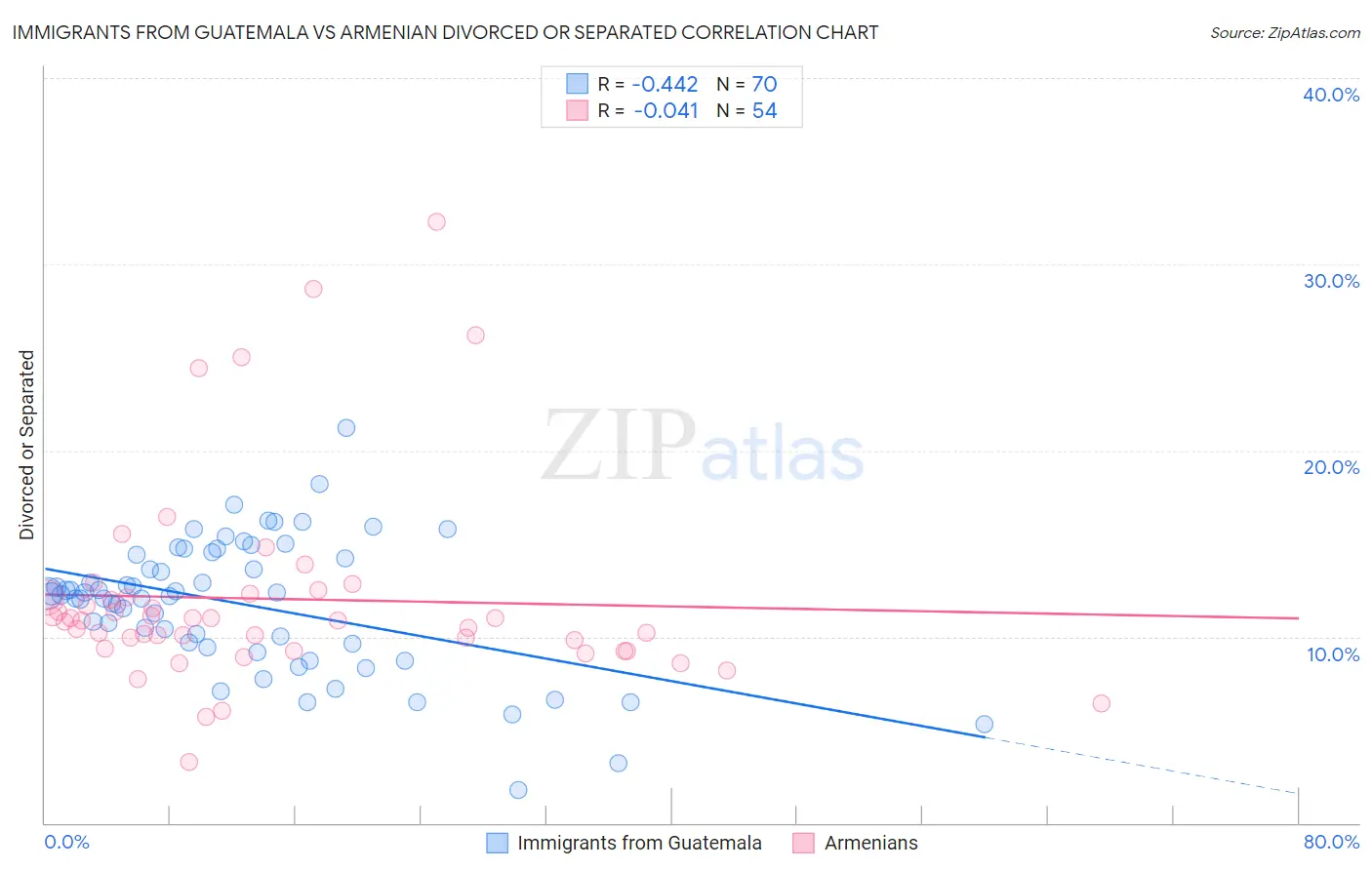 Immigrants from Guatemala vs Armenian Divorced or Separated