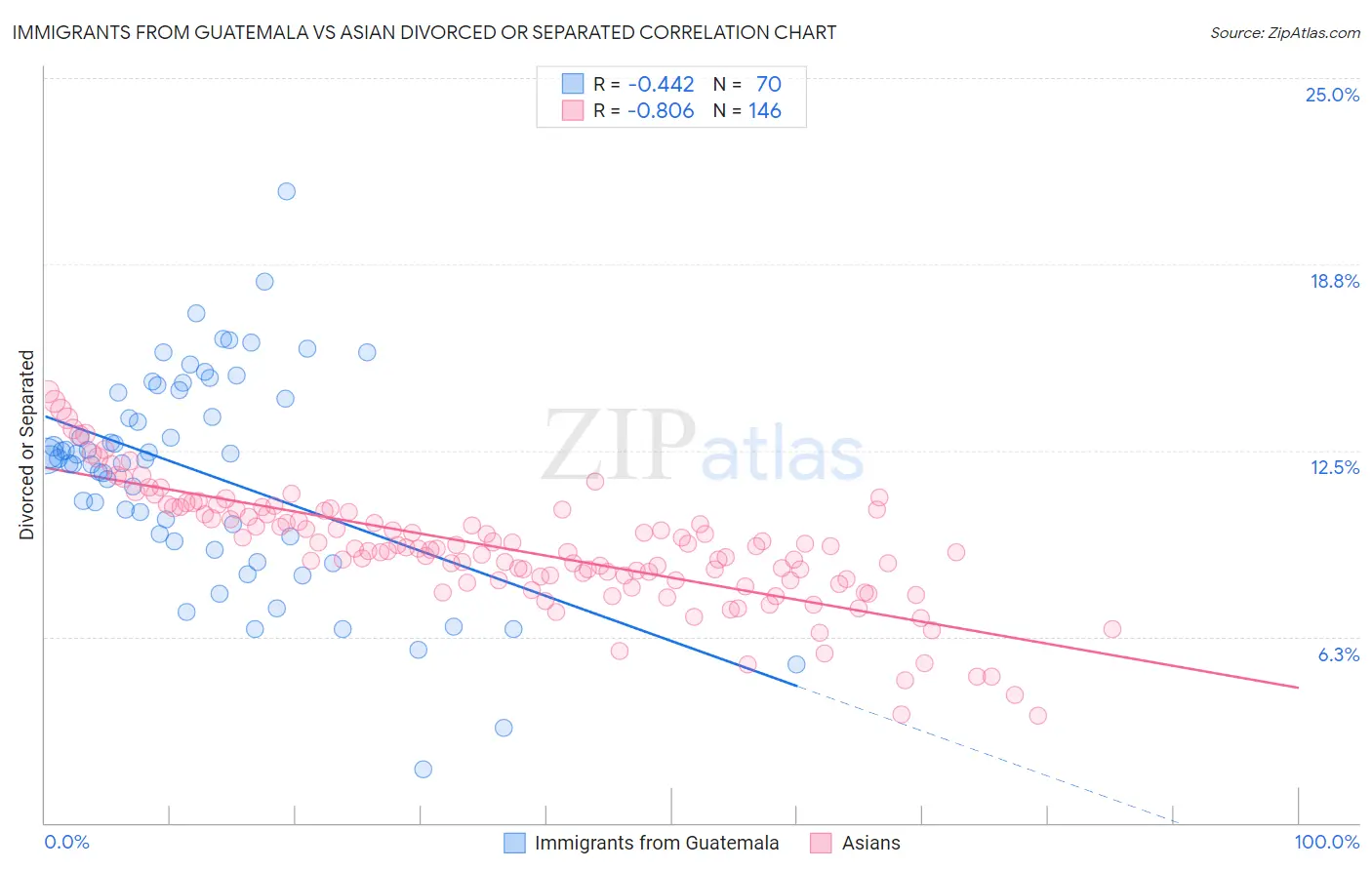 Immigrants from Guatemala vs Asian Divorced or Separated