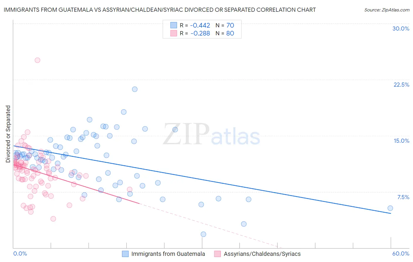 Immigrants from Guatemala vs Assyrian/Chaldean/Syriac Divorced or Separated